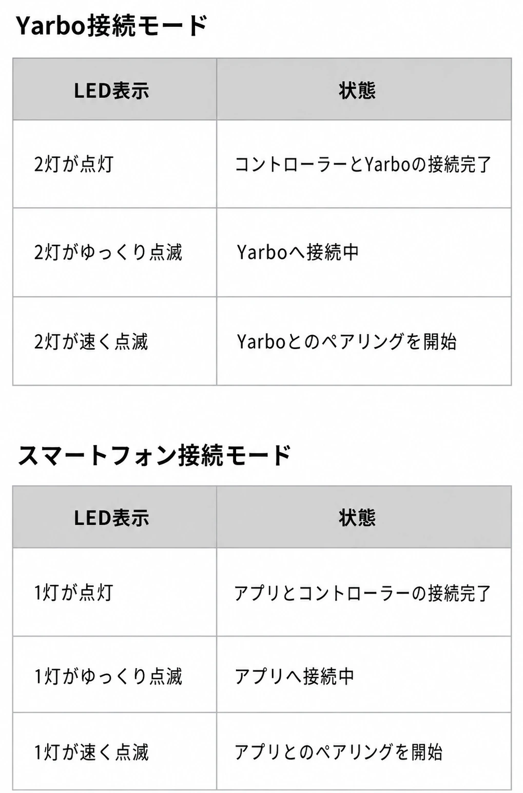 Yarbo接続モードとスマートフォン接続モードのLED表