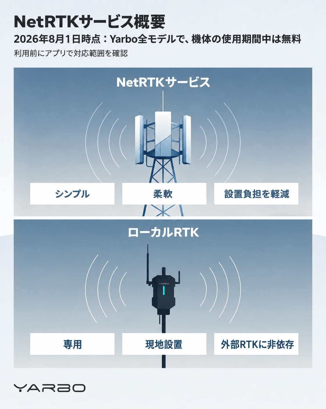 2026年8月1日時点の無料条件とNetRTK・ローカルRTKの特徴を示す日本語版概要