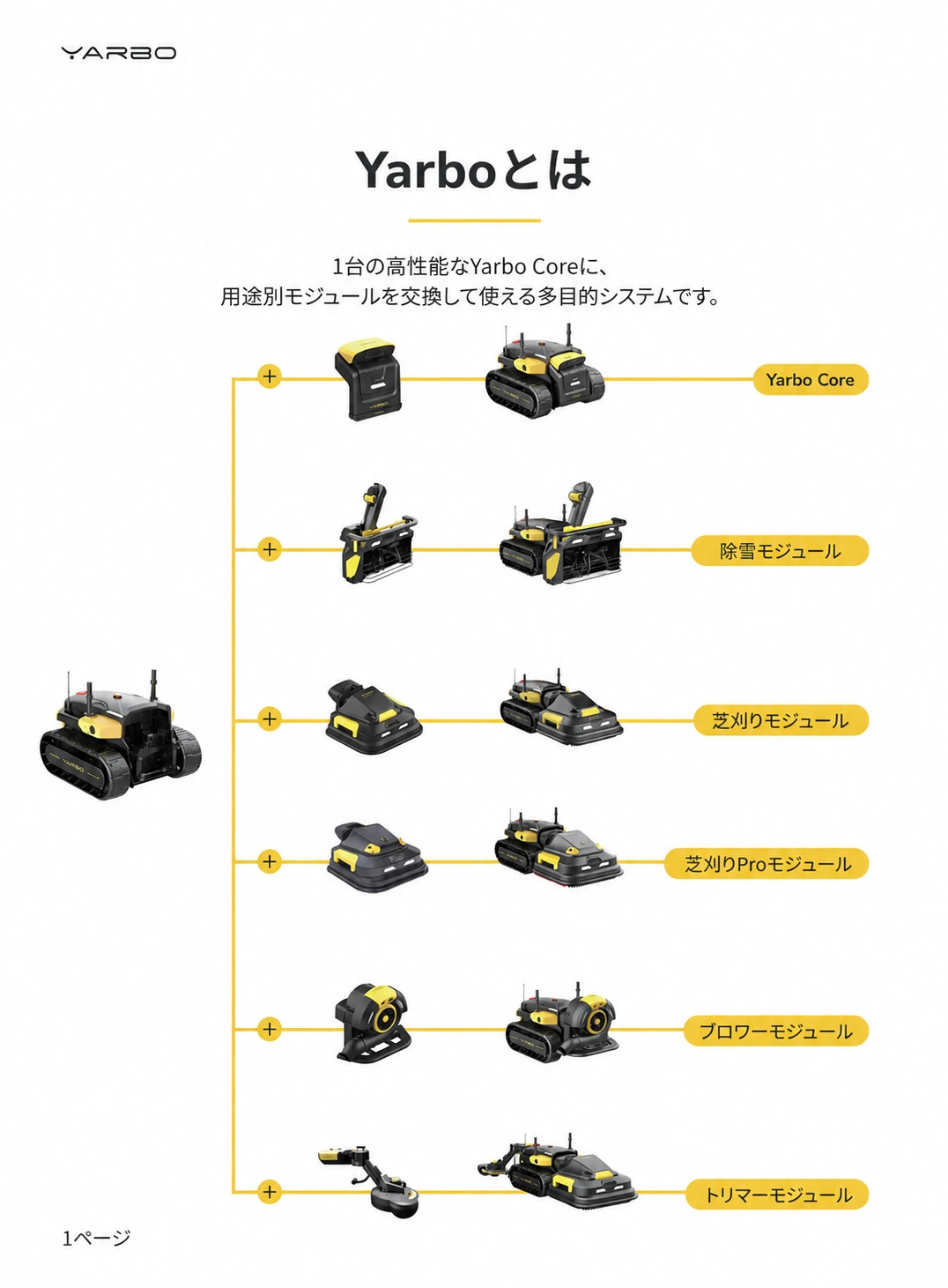 Yarbo Coreと5つの用途別モジュールの組み合わせを示した日本語版資料