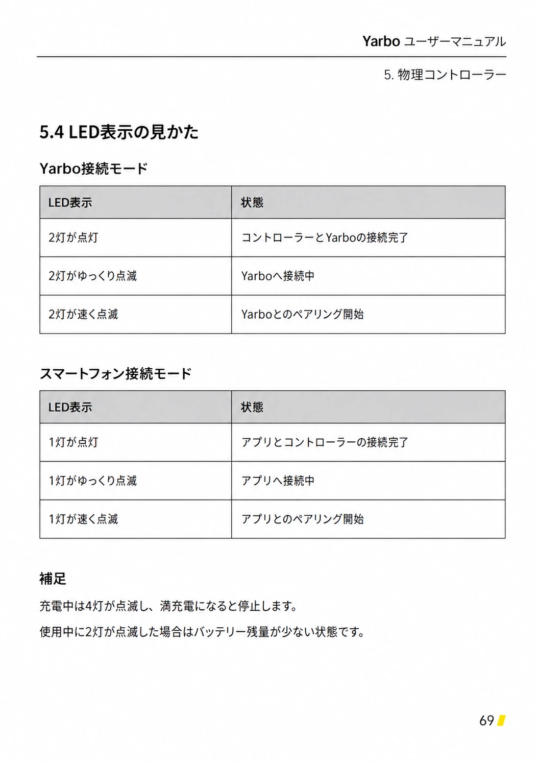 Yarbo接続モードとスマートフォン接続モードのLED点灯・点滅状態を示す日本語版一覧