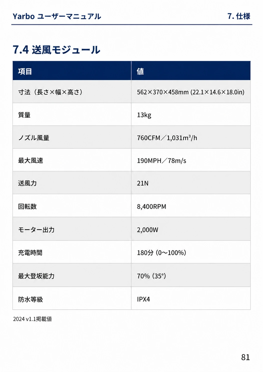 送風モジュールの寸法、質量、風量、風速、送風力、出力、充電時間、防水等級をまとめた日本語版仕様表